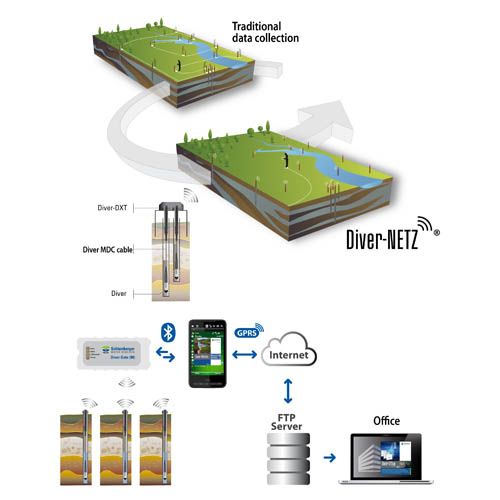 Diver-NETZ