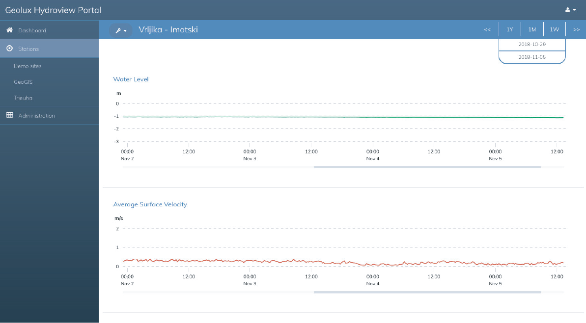 HydroView Cloud-Based Software Solution - WETEC